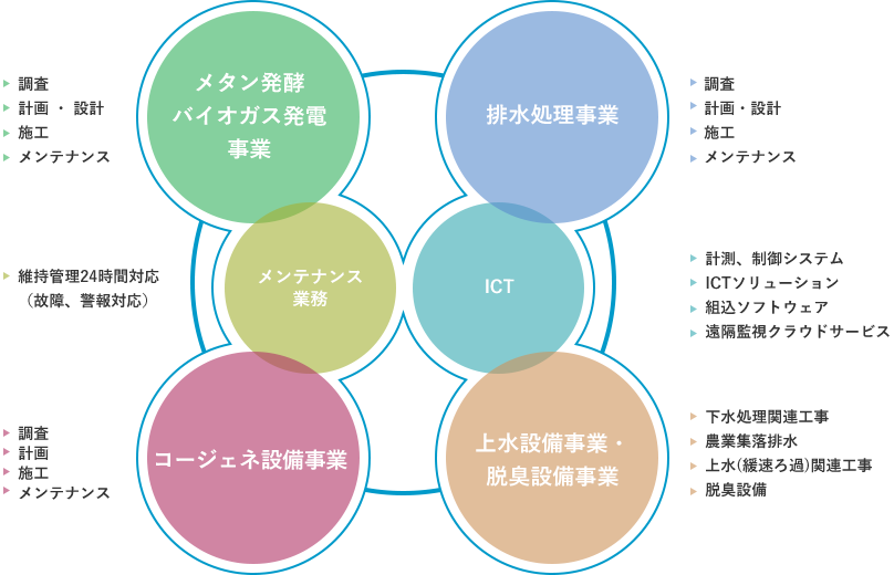 メタン発酵バイオガス発電事業　メンテナンス業務　エネルギー事業　排水処理事業　ICT　浄水設備事業・下水/浄化槽事業