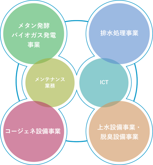 メタン発酵バイオガス発電事業　メンテナンス業務　エネルギー事業　排水処理事業　ICT　浄水設備事業・下水/浄化槽事業